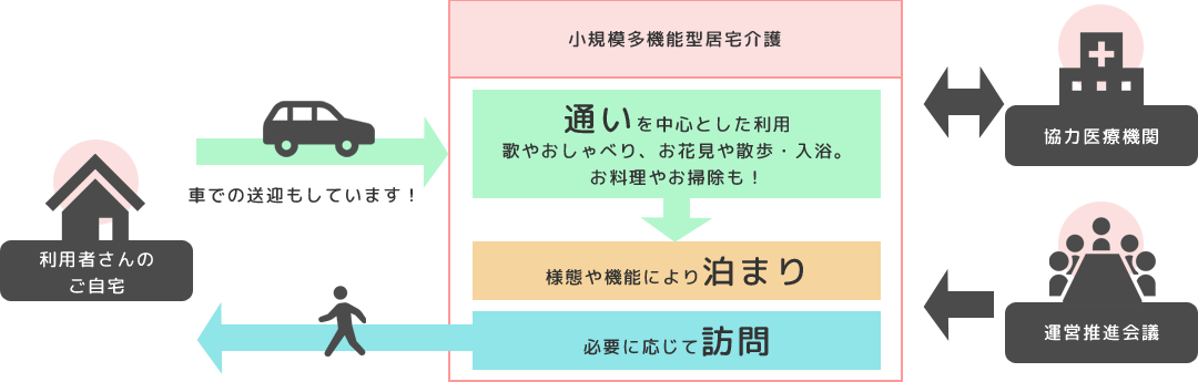 小規模多機能型居宅介護